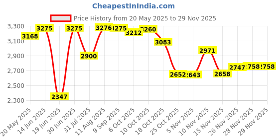 amazon.in 3.3 Oz Eau De Toilette Spray For Men Price History Graph from 20 May 2025 to 28 Nov 2025