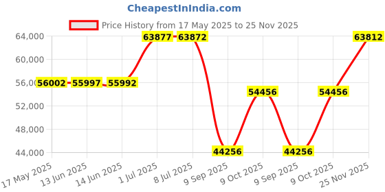 amazon.in pool mate 331836R-PM Platinum Silver Winter Pool Cover for In-Ground Swimming Pools, 18 x 36-ft. In-Ground Pool pool mate Price History Graph from 17 May 2025 to 25 Nov 2025
