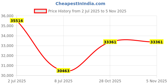 amazon.in 33336MAH Side Panel for 21-Inch Deep Designer Wood Locker with Sloping Hood, Mahogany Brown Price History Graph from 2 Jul 2025 to 4 Nov 2025