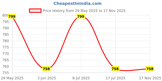 amazon.in stylestone (3379SkirtMnkyS Women's Denim Skirt with Monkey Wash Blue stylestone Price History Graph from 29 May 2025 to 17 Nov 2025