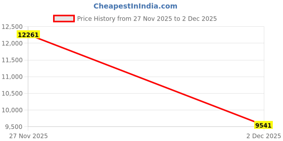 amazon.in 33FT Dual Lens Endoscope Camera with Light, 4.3" Borescope with Photo/Video(Built-in 32GB Card), IP67 Waterproof with 8 LED Lights, Semi-Rigid Snake Cable for Pipe, Engine & HVAC Inspection Price History Graph from 27 Nov 2025 to 2 Dec 2025