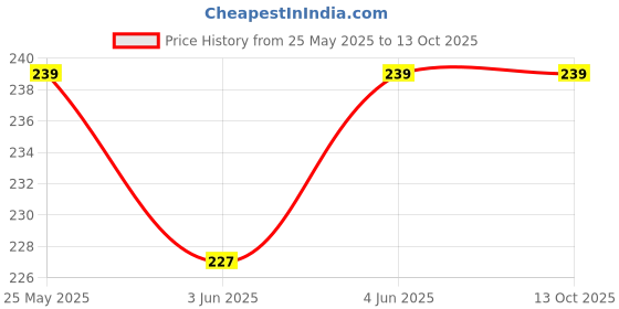 amazon.in 33ft Silver Aluminium Wire for craft 14 gauge / 2.0mm for model making and stop animation Price History Graph from 25 May 2025 to 13 Oct 2025