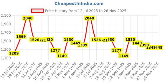 amazon.in uppercase 33L Campus 04 | School Bag | Double Compartment with Top & Side Quick Access Pocket | Well- Padded Backpack | Side Water-Bottle Pocket | Unisex | 750 Days Warranty (Blue Beige) uppercase Price History Graph from 12 Jul 2025 to 25 Nov 2025