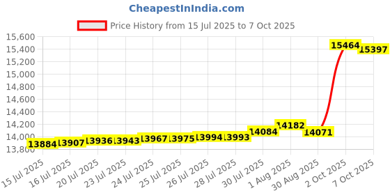amazon.in 33mm Chromed Spike Lug Nuts Covers (40, 33mm x 4 1/4" Push On) Price History Graph from 15 Jul 2025 to 7 Oct 2025