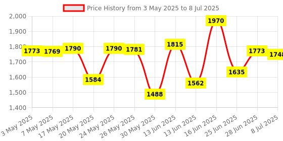 amazon.in 3.3V SN65HVD230 CAN Board Kit Connecting MCUs to CAN Network ESD Protection Onboard CAN Transceiver Compatible with PCA82C250 Communication Development Module Price History Graph from 3 May 2025 to 8 Jul 2025