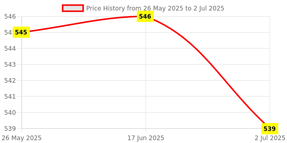 amazon.in 3.3V/5V 6-in-1 Usb2.0 to Ttl/Uart/Rs485/Rs232/Cp2102 Serial Module & 1Xcable Price History Graph from 26 May 2025 to 2 Jul 2025