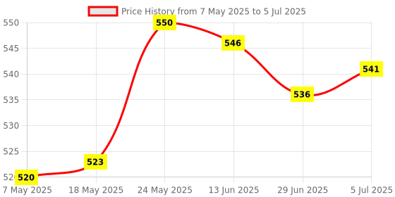 amazon.in 3.3V/5V 6-in-1 Usb2.0 to Ttl/Uart/Rs485/Rs232/Cp2102 Serial Module & 1Xcable Price History Graph from 7 May 2025 to 5 Jul 2025