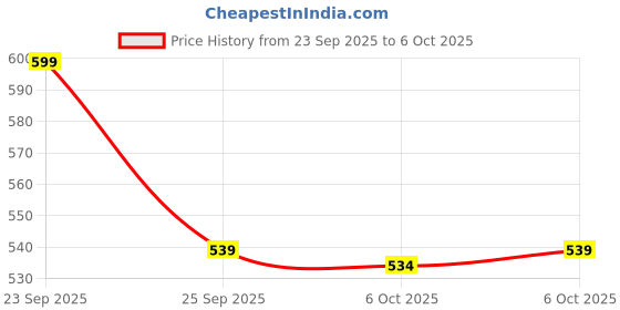 amazon.in 33w Type-C CMF Charger Adapter Compatible with CMF Phone 1, Nothing Phone 1, Nothing Phone 2, Nothing Phone 2a, Nothing Phone 3a CMF Adapter 33w Rapid Fast Charger Price History Graph from 23 Sep 2025 to 6 Oct 2025