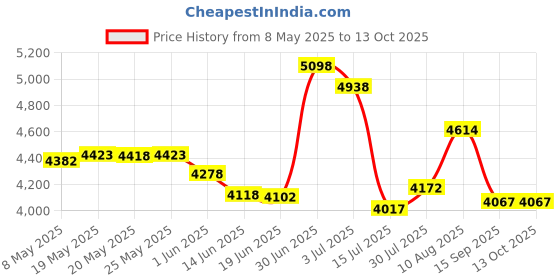 amazon.in 3/4"-1" Complete Repair Kit Replacement for Zurn 975XL and 975XL2 Price History Graph from 8 May 2025 to 12 Oct 2025