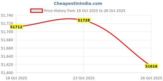 amazon.in 3/4" Gas Meter - Aluminum, Pulse Output Price History Graph from 18 Oct 2025 to 26 Oct 2025