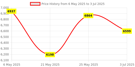 amazon.in 34 Key Numeric Keypad Calculator Bluetooth 5.0 and 2.4 G USB, Wireless Number Keypad Data Entry with Display for MacBook Pro Air, iMac, Desktop Office Accessories Financial Accounting Price History Graph from 6 May 2025 to 3 Jul 2025