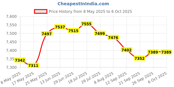 amazon.in 34 Key Numeric Keypad for Computers and Laptops, Portable and Durable, Support, Price History Graph from 8 May 2025 to 6 Oct 2025
