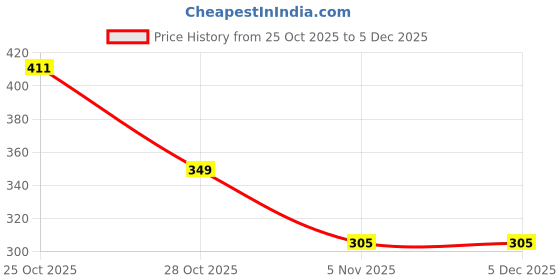 amazon.in 34 kinds of rack and pinion gear bag toy model pulley plastic sharft worm gear reducer for robot diy kit Price History Graph from 25 Oct 2025 to 4 Dec 2025