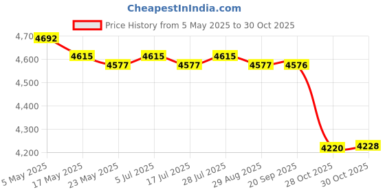 amazon.in 3/4" Wood Gluing Pipe Clamp Metal for Carpenters Easily Install Professional Orange Price History Graph from 5 May 2025 to 30 Oct 2025