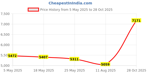 amazon.in 3/4CS Connecting Screw Price History Graph from 5 May 2025 to 28 Oct 2025
