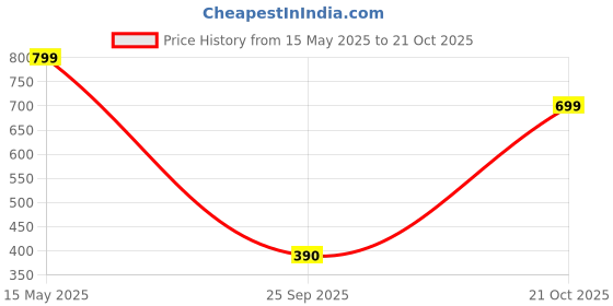 amazon.in wildhorn 34L Laptop Backpack for Men/Women I Waterproof I Travel/Business/College Bookbags Fit 15.6 Inch Laptop wildhorn Price History Graph from 15 May 2025 to 21 Oct 2025