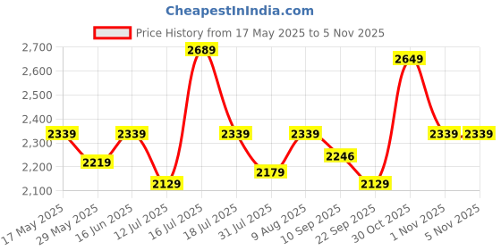 amazon.in swiss military 34L Multipurpose Duffle Bag Black, Water-Resistant PU-Coated Polyester, Large Storage, Secure Zip Pockets, Adjustable Shoulder Strap, Soft Carry Handles, Lightweight & Strong for Travel swiss military Price History Graph from 17 May 2025 to 3 Nov 2025