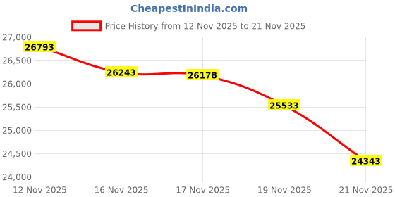 amazon.in emigre 34S Tan Striped Two Button Cotton Seersucker Suit emigre Price History Graph from 12 Nov 2025 to 21 Nov 2025