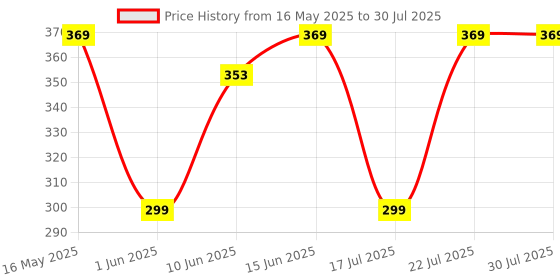 amazon.in blinkin 3/4th Gym Pants for Women Workout, Capri for Women with Side Pockets - Ultimate Active wear Capris Tights for Women Workout|Yoga Pants for Women (015) blinkin Price History Graph from 16 May 2025 to 22 Jul 2025