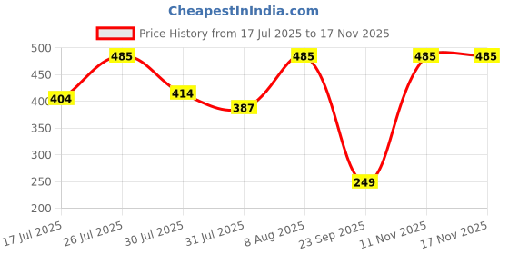 amazon.in macrowoman w-series 3/4th Sleeve Top for Women, Thermal Upper in Poly Viscose Cotton Blend with Double-Layered Knit for Superior Warmth & Comfort macrowoman w-series Price History Graph from 17 Jul 2025 to 16 Nov 2025