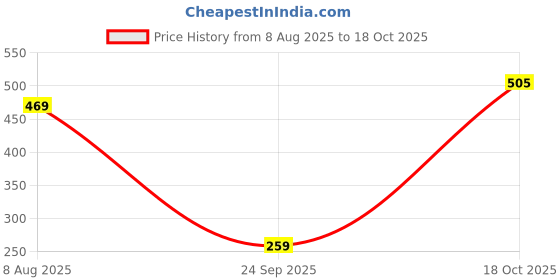 amazon.in macrowoman w-series 3/4th Sleeve Top for Women, Thermal Upper in Poly Viscose Cotton Blend with Double-Layered Knit for Superior Warmth & Comfort macrowoman w-series Price History Graph from 8 Aug 2025 to 18 Oct 2025