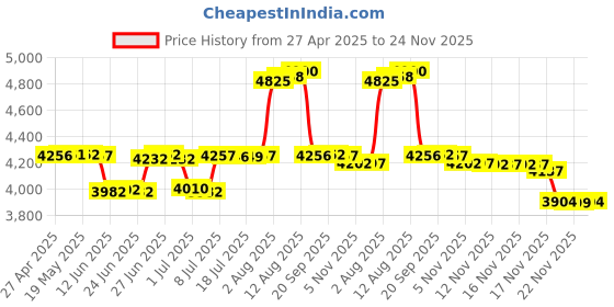 amazon.in 3.5 Bay IDE to CF Adapter Card Price History Graph from 27 Apr 2025 to 22 Nov 2025