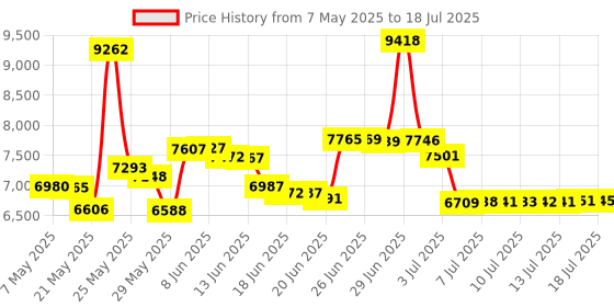 amazon.in khypermedia 3.5" DD2 720KB UnFormatted Floopy Disks Diskettes (10-Pack, Assorted Rainbow Colors) khypermedia Price History Graph from 7 May 2025 to 18 Jul 2025