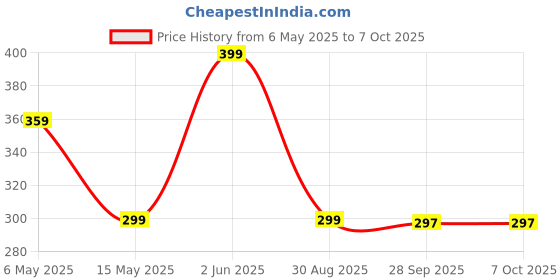 amazon.in 35 IN 1 Om Chanting audio box Device with Gayatri Mantra Chanting Device Om Mantra Chanting Box, Om Chanting audio box Mantra Chanting Machine (Gayatri Mantra With Led) Price History Graph from 6 May 2025 to 6 Oct 2025