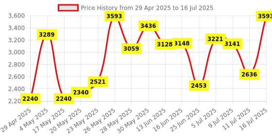 amazon.in 3.5 Inch 480x320 Touch Screen TFT LCD SPI Display Panel for Raspberry Pi A, B, A+, B+, 2B, 3B, 3B+,4B Price History Graph from 29 Apr 2025 to 16 Jul 2025