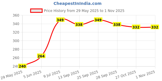 amazon.in fematin 35 Inch Drain Snake Hair Clog Remover,Long Sink Drain Cleaner Tool for Shower Toilet Bathtub Kitchen,Clogged Drains Opener Cleaning Tool, Flexible Grabber Claw Pick Up Reacher Tool fematin Price History Graph from 29 May 2025 to 31 Oct 2025