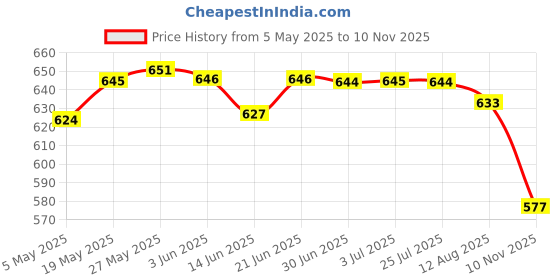 amazon.in 3.5 Inch Hard Disk Drive HDD Poly Protection Storage Case Box Red | Drives, Storage & Blank Media | Drive Enclosures & Docks Price History Graph from 5 May 2025 to 10 Nov 2025