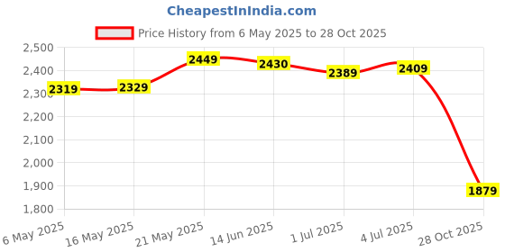 amazon.in 35 Inch Waterproof Tablecloth Polyester Patio Table Table Cover Home Buffet Gray|Home & Garden|Kitchen Dining & Bar|Linens & Textiles|Tablecloths Price History Graph from 6 May 2025 to 28 Oct 2025