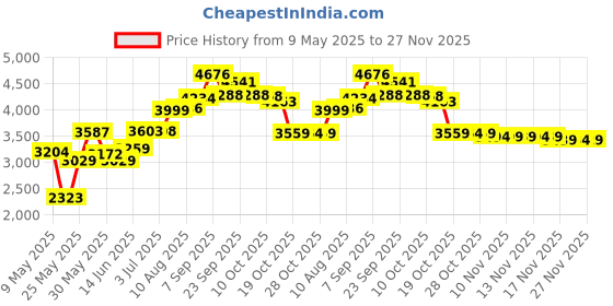 amazon.in 3.5" LFF SAS SATA Drive Tray Caddy Hot-Swap 774026-001 797520-001 797519-001 Compatible for HP Apollo 4200 4510 1650 ProLiant ML350 ML110 G9 Gen10 Servers (2-Pack) Price History Graph from 9 May 2025 to 27 Nov 2025