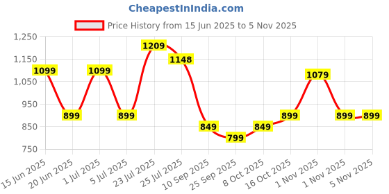 amazon.in cultsport 35 Litre Gym/Duffle Bag for Men & Women | Duffle Bag with Shoe Compartment & Shoulder Strap | Comfortable Handle | Black cultsport Price History Graph from 15 Jun 2025 to 3 Nov 2025
