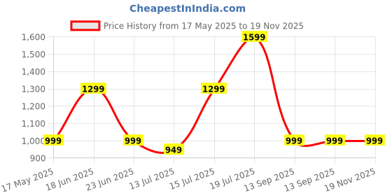 amazon.in cultsport 35 Litre Gym/Duffle Bag for Men & Women | Duffle Bag with Shoe Compartment & Shoulder Strap | Comfortable Handle | Grey cultsport Price History Graph from 17 May 2025 to 18 Nov 2025