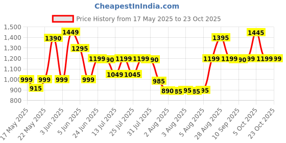 amazon.in wildcraft 35 Litres Standard Backpack (11908-Pink_ Pink), 38.1 x 25.4 x 12.7 Cm wildcraft Price History Graph from 17 May 2025 to 23 Oct 2025
