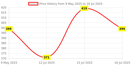amazon.in bacca bucci 35 MM Nickle free Reversible Clamp Belt Buckle with Branding (Buckle only) -1052 bacca bucci Price History Graph from 9 May 2025 to 16 Jul 2025