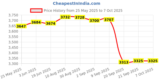 amazon.in 3.5 mm to USB Adapter Headset Headphone Cable 3.28 ft, Mic-Supported & Speaker Volume Up Down in-line for PC Laptop Computer Price History Graph from 25 May 2025 to 7 Oct 2025