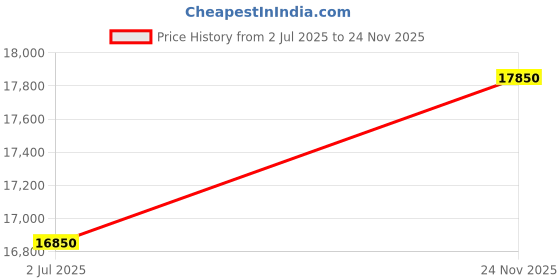 amazon.in 3.5 Octave Student Quality Box Harmonium with 2 set of Reeds Price History Graph from 2 Jul 2025 to 24 Nov 2025