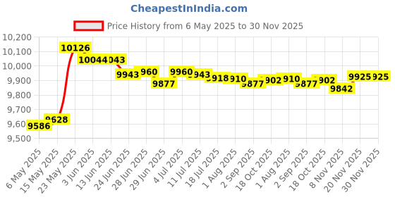 amazon.in 35-Ounce 4-Pound Capacity Electric Chocolate Fondue Fountain for BBQ Sauce Price History Graph from 6 May 2025 to 29 Nov 2025