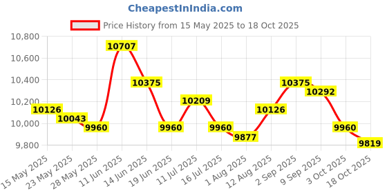 amazon.in 35-Ounce 4-Pound Capacity Electric Chocolate Fondue Fountain for BBQ Sauce Price History Graph from 15 May 2025 to 17 Oct 2025