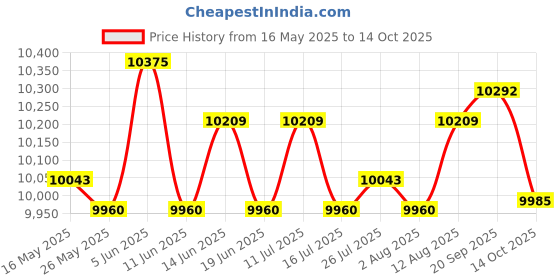 amazon.in 35-Ounce 4-Pound Capacity Electric Chocolate Fondue Fountain for BBQ Sauce Price History Graph from 16 May 2025 to 14 Oct 2025