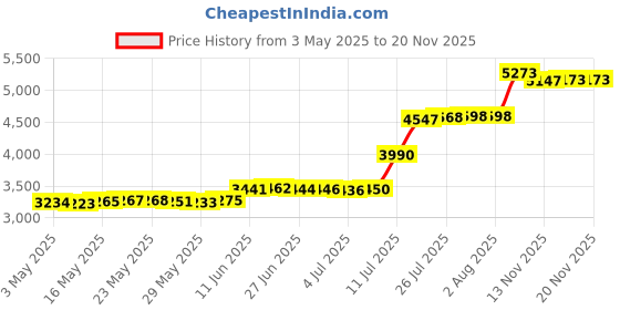 amazon.in 3.5 QT Flex Edge Beater for KitchenAid Artisan Mini Mixer KSM3316X, KSM3311X, KFE35T mixer paddle with flexible silicone edge bowl scraper. Price History Graph from 3 May 2025 to 19 Nov 2025