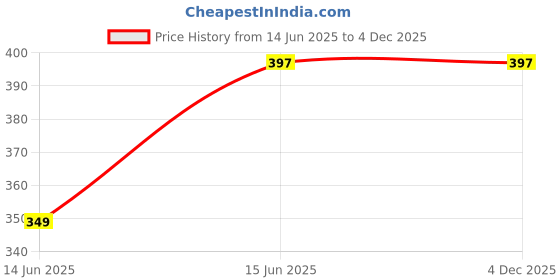 amazon.in 35 Round Ceiling Cap (Bronze Antique) Price History Graph from 14 Jun 2025 to 3 Dec 2025