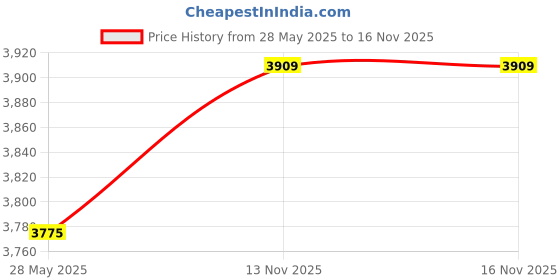 amazon.in 3.5'' SAS SATA Hard Drive HDD Tray Caddy Replacement for ThinkServer IBM X3300 M4 X3250 X3650 M5 X3100 Desktops(69Y5342) Price History Graph from 28 May 2025 to 16 Nov 2025