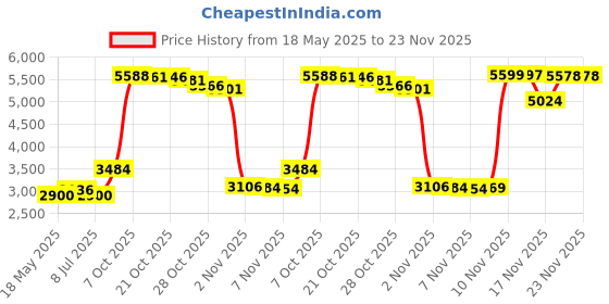 amazon.in 3.5" SATA SAS Hard Drive Caddy Tray Sled for Lenovo ThinkSystem SR650 SR550 SR570 SR590 ST558 HR630X HR650S X3550M4 X3650M4 X3650M5 (Black) Price History Graph from 18 May 2025 to 22 Nov 2025