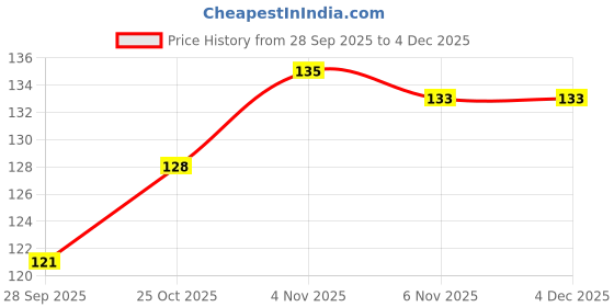 amazon.in (35 Seeds Pack) Butterfly Aparajita Pea Seeds, Multicolour Double & Single Petals, Medicinal Flower Plant Creeper, for Your Home Garden Price History Graph from 28 Sep 2025 to 4 Dec 2025