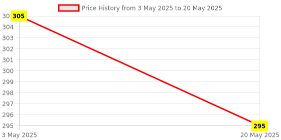 amazon.in 3.5 X 6.5 Ft Single Bed Net Large Size Blue Printed Heavy Quality Polyester Soft Net Price History Graph from 3 May 2025 to 20 May 2025