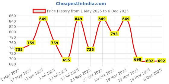 amazon.in 350 Micron HDPE Pond Liner Sheet Geomembrane Sheet 3ft x 20ft, Heavy Duty Small Garden Backyard Waterfall Lilly Ponds Lining Fabric (Black) Price History Graph from 1 May 2025 to 5 Dec 2025