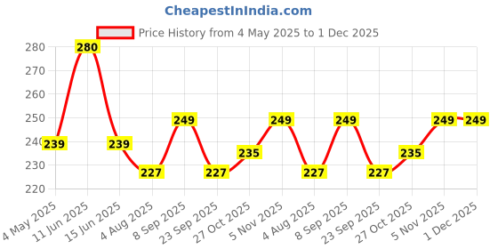 amazon.in 350 Ml ABS Wall Mounted Liquid Soap Dispenser Shampoo Sanitizer Gel Dispenser for Bathroom (Chrome Plated) Pack of 1 White Price History Graph from 4 May 2025 to 1 Dec 2025